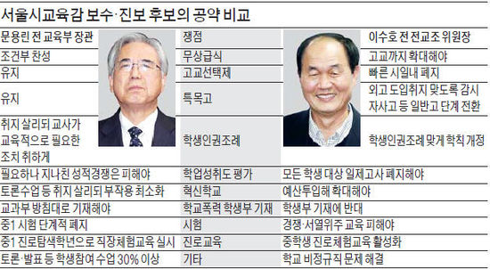 문용린 "고교선택제 유지"…이수호 "서열화 조장 폐지"