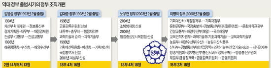 [Focus] 5년마다 칼질당하는 정부조직…새정부 '대수술' 예고