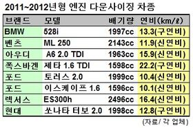 자동차 엔진 다이어트 바람 '솔솔' ··· 연비 효과는?