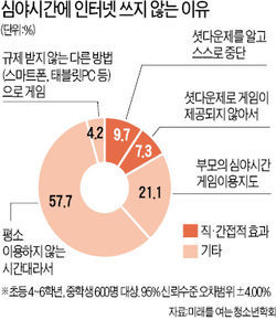 셧다운제 시행 1년…'심야 게임 0.5 → 0.2%로 감소'