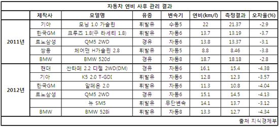 표시 연비보다 기름 더 나간 국산차는?
