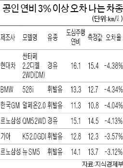 신차 '연비 거품' 뺀다는데…새 모델 10~15% 외부기관서 검증 의무화
