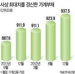 3분기 가계빚 또 '사상 최대'…돈줄 막힌 서민, 외상·할부로 버틴다