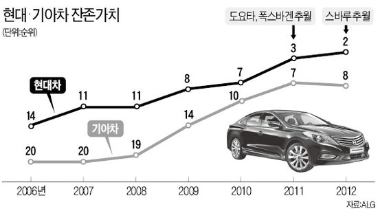 흔들림 없는 현대차 인기…美 시장서 씽씽…싼타페·아반떼·그랜저 중고차 가치 최고