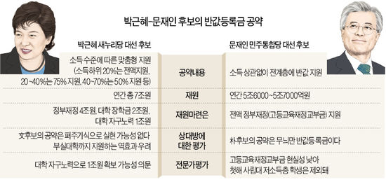 朴 "소득따라 차등 지원"…文 "모든 대학생에 반값"