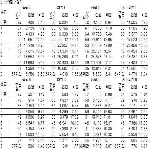 'SKY' 경영대 545점·의대 541점 넘어야