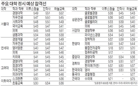 [2013학년도 대입 전략] 'SKY' 경영대 545점·의대 541점 넘어야