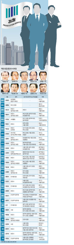 불법 대선자금 수사로 명성 '특수수사의 달인'…높은 무죄율·표적수사 비판 '자체 개혁의 제물'
