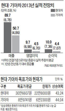 현대·기아차, 연비쇼크 딛고 '질주'