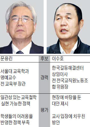 서울시 교육감 후보도 6일 TV토론…문용린 우세 속 이수호 맹추격