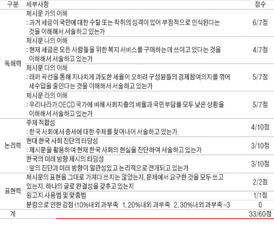 [대입 논술 가이드] Smart한 논술의 법칙 <42> 제시문은 정답이 아니고 '힌트'