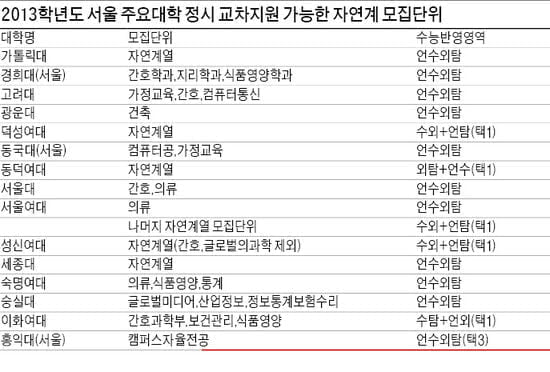  (2) 목표대학의 모집군별 특성 감안해 지원