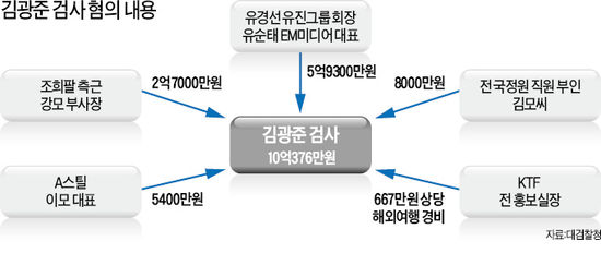 "가는 곳마다 뇌물"…김광준 검사 구속기소