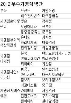 우수 가맹점 17곳 선정…"매뉴얼 경영으로 성공"