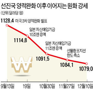 '달러 쓰나미'에 환율 급락…원·달러 15개월만에 1080원 붕괴