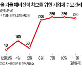 돈으로 막는 블랙아웃…7일간 250억 썼다