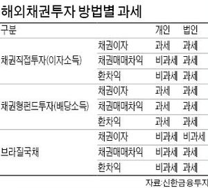 저성장·저금리시대 장기화…물가연동국채 · 해외채권에 눈돌려라