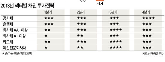 저성장·저금리시대 장기화…물가연동국채 · 해외채권에 눈돌려라