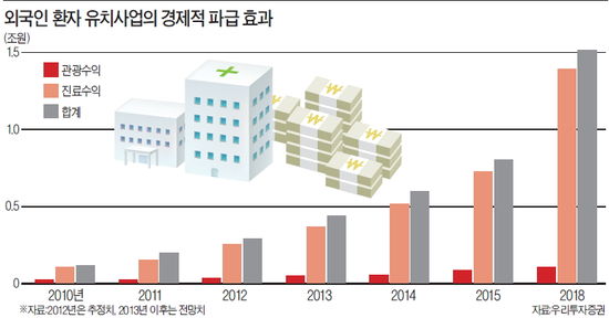 의약품 수출호조…유한양행·한미약품 '눈길'