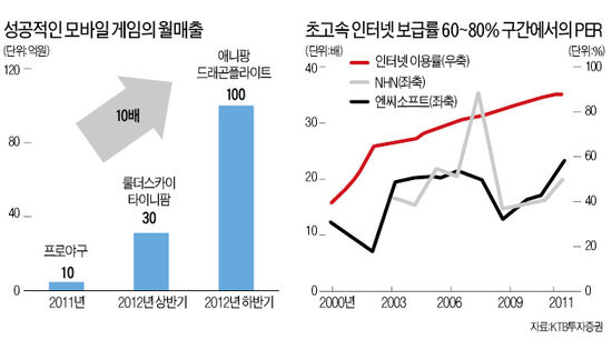 모바일게임시장 선방…게임빌·컴투스 '好好'