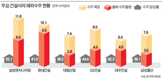 중동수주 출혈경쟁 완화…건설사 '질적 성장'