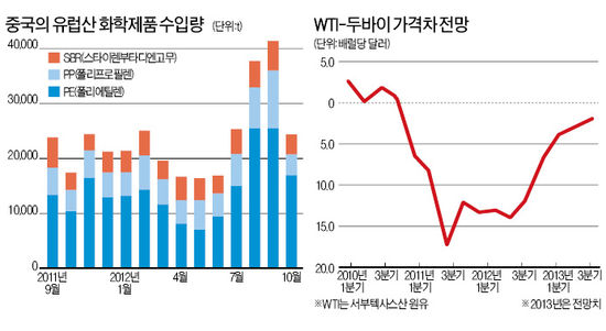 석유화학제품 수요 약세…가격 하향 안정화