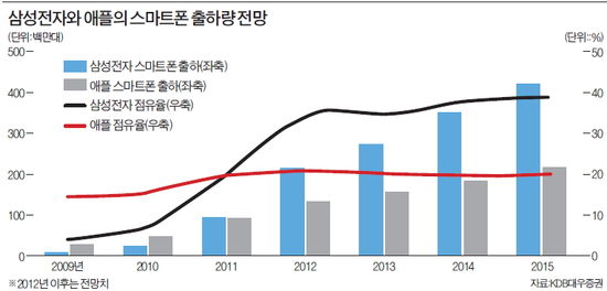 글로벌 스마트폰 시장규모 25~30% 증가