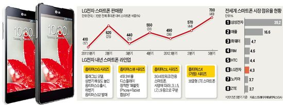 LG, 옵티머스G2 출격 준비…'스마트폰 세계 3위' 칼 갈았다
