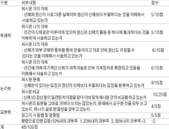 [논술 기출문제 풀이] Smart한 논술의 법칙 <43> 무턱대고 답안을 써선 안된다