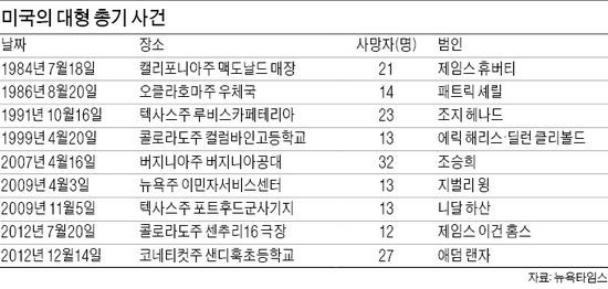 또 '총기난사 참사'…美 힘받는 총기규제