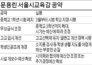 문용린 서울시교육감 취임 "중1 시험 폐지…인권조례는 부분 손질"