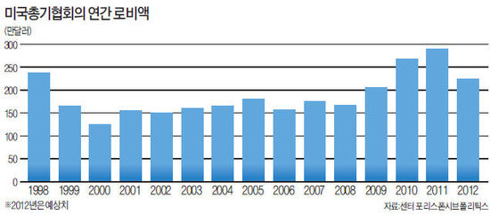 '헌법상 권리' 10명 중 9명 銃 가져…NRA 막강로비…번번이 규제 무산