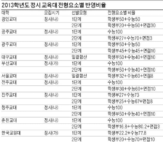  (4) 정시모집 서울대 및 교육대 대학별 고사 실시