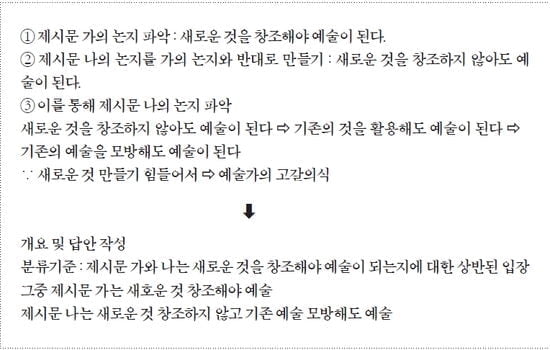 [논술 기출문제 풀이] Smart한 논술의 법칙 <44> 이해 못하고 쓴 답안은 티가 난다!!