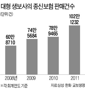 이름값 못하는 '종신보험'…10명 중 7명 10년 내 해약…보험사, 계약유지 노력 미흡