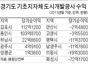 성남시-의회 '도개공 설립' 연초부터 또 충돌