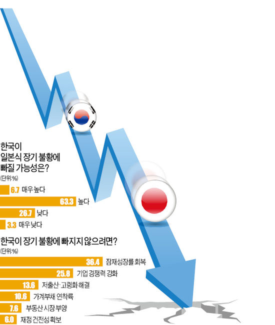 "일본식 장기불황 직면" 경제전문가 70% 우려…새 정부 성장률 회복 급선무