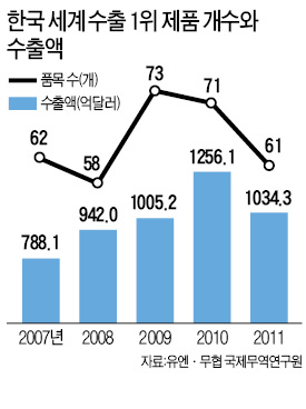 중국에 먹거리 빼앗기는 한국