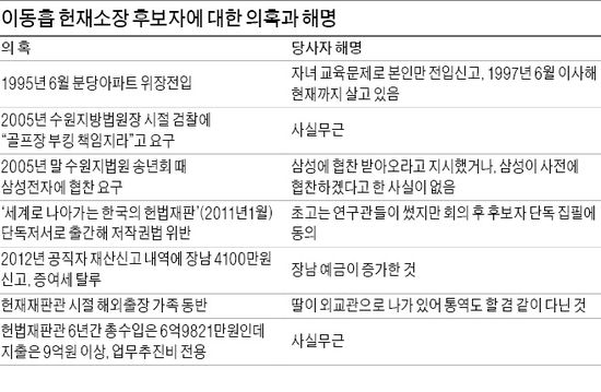 이동흡 후보자, 위장전입 이어 세금탈루·재산증식 등 '논란'