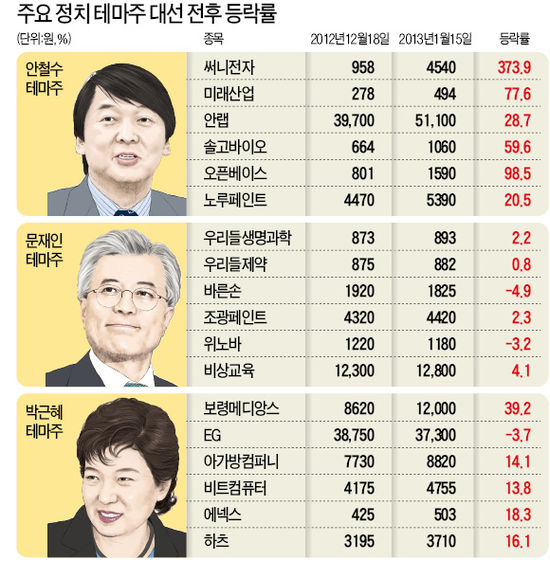 安없는 安테마株 대선 이후에도 활개