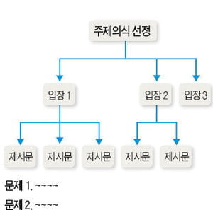 [논술 기출문제 풀이] Smart한 논술의 법칙 <46> "출제 의도 파악이 논술의 시작"