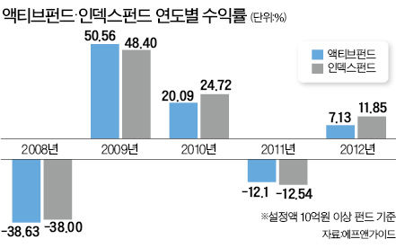"펀드매니저들 만신창이" 한국도 인덱스로 돈 몰려