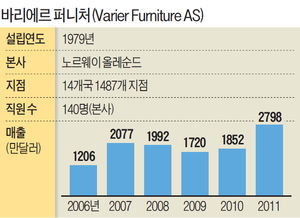 척추 지켜주는 '움직이는 의자'…인체공학 디자인 붐 일으켜