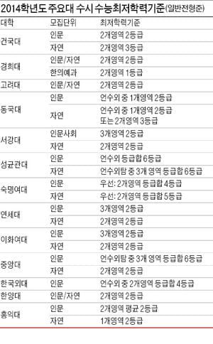 [2014학년도 대입 주요특징] (3) 목표대학은 다소 높게…학과 선택은 신중히