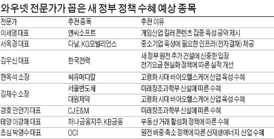 '미래부 신설' CJ E&M · '복지 확대' 씨유메디칼 손꼽혀