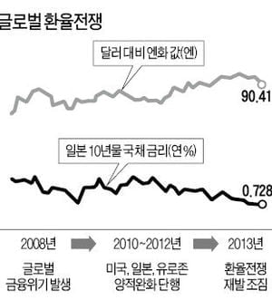 [Global Issue] 글로벌 환율전쟁 경고음…도화선은 '엔화 약세'