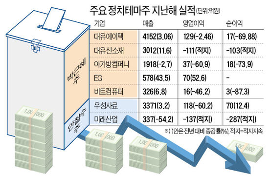 정치테마株 실적 보니…'속빈 강정'