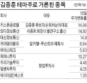 '김종훈 테마株' 들썩…키스톤글로벌·모다정보 상한가