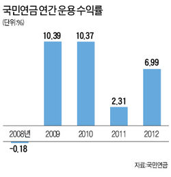 국민연금 작년 수익률 6.99%