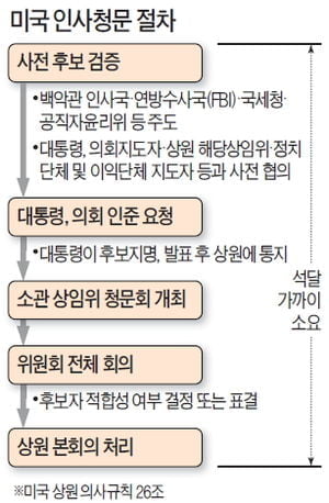 [Focus] 인사 청문회, 고위 공직자 혹독한 '검증 관문'